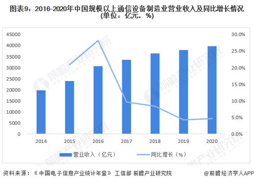 预见2022 中国通信产业全景图谱与市场展望